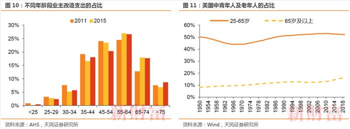 天风证券：对比美国，我国的存量房时代能否开启？