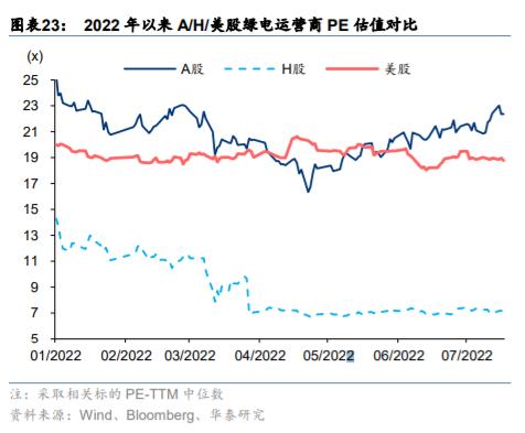 华泰 | 绿电估值修复，把握装机/电价预期差