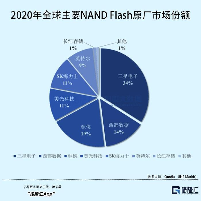 70后高中文凭创业，即将收获一个200亿存储芯片IPO