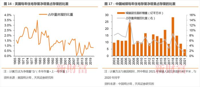 天风证券：对比美国，我国的存量房时代能否开启？