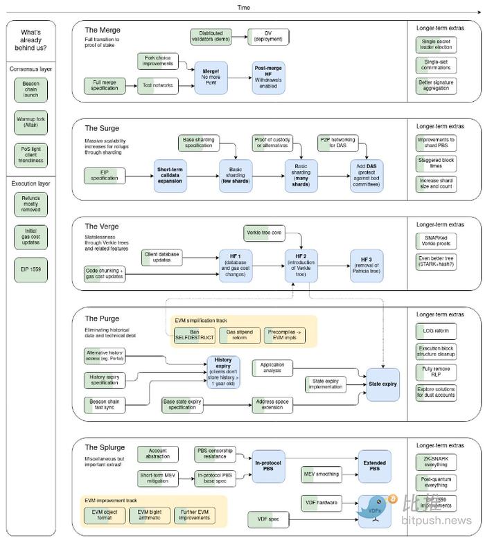 以太坊合并后路线图是什么样？
