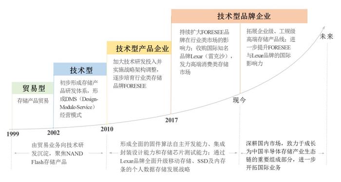 70后高中文凭创业，即将收获一个200亿存储芯片IPO