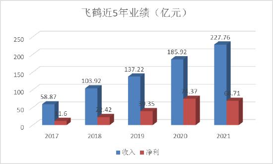 中国飞鹤绩后突然崩了！低毛利率的成人奶会是救命稻草吗？