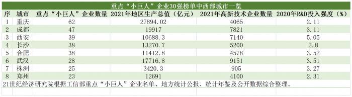 小巨人城市图谱：重庆成都揽获中西部冠亚军，武汉、合肥、西安以科创实力造“底座”