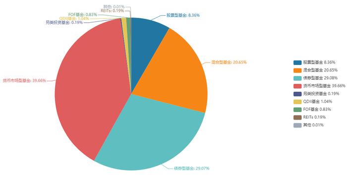 公募基金二季度盈利近7000亿元，哪些产品受青睐？