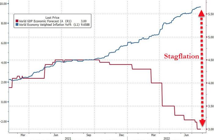 IMF连续三次下调全球经济预期！预计2022年增速放缓至3.2% 2023年步入衰退