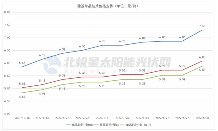 外资单日净买入额两市第一！4500亿光伏龙头硅片价格九连涨，上游硅料价格高企压缩利润空间