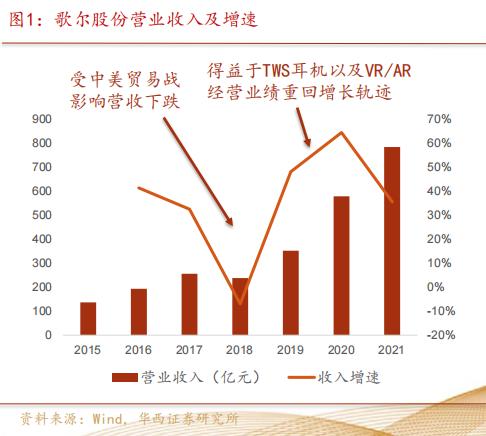 歌尔股份制定千亿营收目标，业绩与股价疲软之下能否靠元宇宙一击制胜？