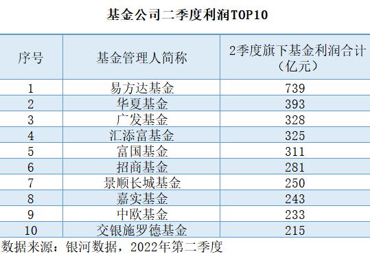 公募基金二季度盈利近7000亿元，哪些产品受青睐？