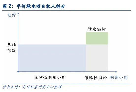 【安信环保公用邵琳琳/周喆团队】绿电行业深度：收益率！收益率！绿电投资不可忽视的要素