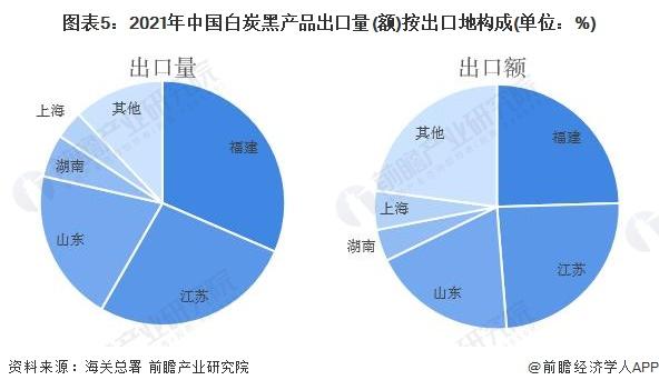 2022年中国白炭黑行业出口市场现状分析 东南亚是主要出口目的地【组图】