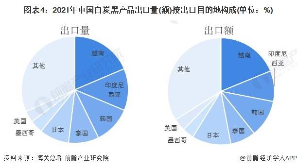 2022年中国白炭黑行业出口市场现状分析 东南亚是主要出口目的地【组图】