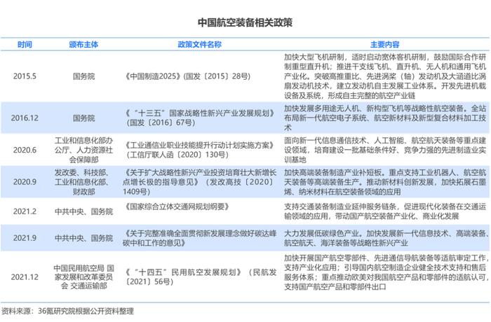 36氪研究院：2022年中国航空装备行业洞察