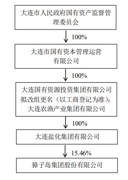 ST獐子岛控股股东将变更！大连这家公司入主，背后是一盘大棋