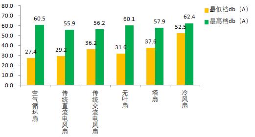 空气循环扇、无叶风扇、冷风扇……哪种电风扇吹着更凉快？