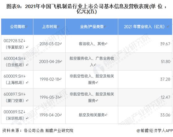 【全网最全】2022年飞机制造行业上市公司全方位对比(附业务布局汇总、业绩对比、业务规划等)