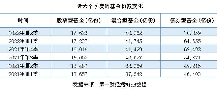 公募基金二季度盈利近7000亿元，哪些产品受青睐？