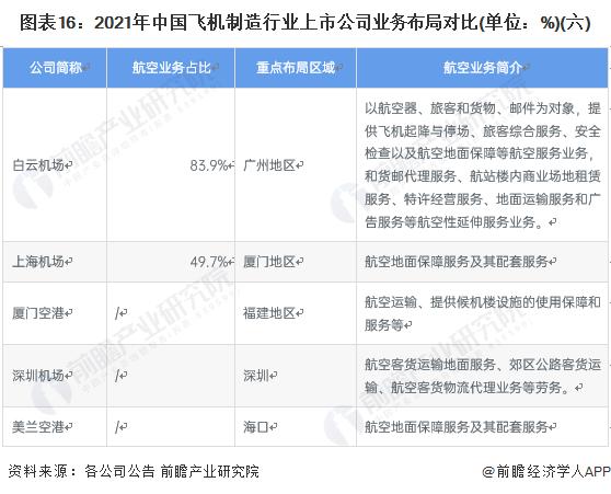 【全网最全】2022年飞机制造行业上市公司全方位对比(附业务布局汇总、业绩对比、业务规划等)