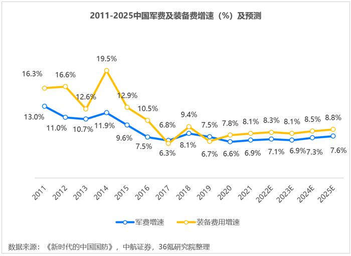 36氪研究院：2022年中国航空装备行业洞察