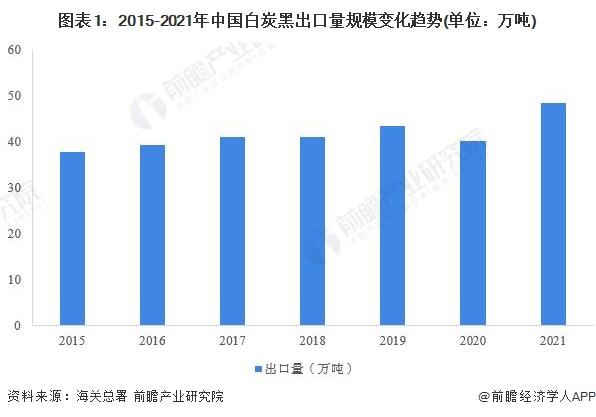 2022年中国白炭黑行业出口市场现状分析 东南亚是主要出口目的地【组图】