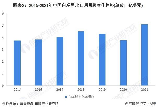 2022年中国白炭黑行业出口市场现状分析 东南亚是主要出口目的地【组图】