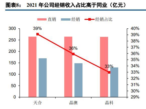 天合光能研究报告：营销为王，差异化竞争下的组件领导品牌