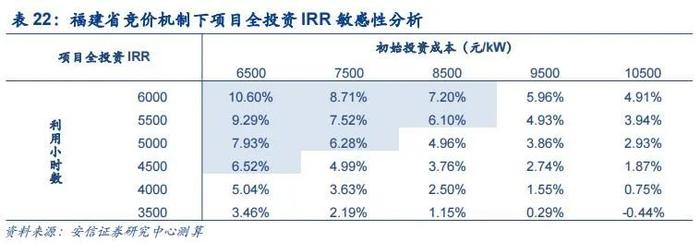 【安信环保公用邵琳琳/周喆团队】绿电行业深度：收益率！收益率！绿电投资不可忽视的要素