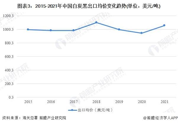 2022年中国白炭黑行业出口市场现状分析 东南亚是主要出口目的地【组图】