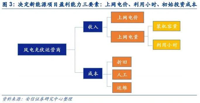 【安信环保公用邵琳琳/周喆团队】绿电行业深度：收益率！收益率！绿电投资不可忽视的要素