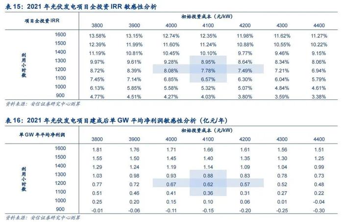 【安信环保公用邵琳琳/周喆团队】绿电行业深度：收益率！收益率！绿电投资不可忽视的要素