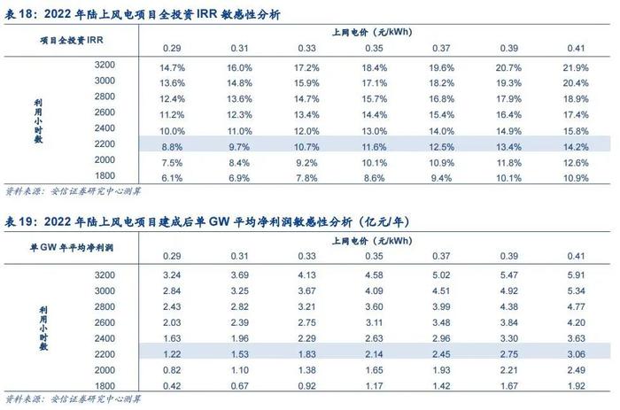 【安信环保公用邵琳琳/周喆团队】绿电行业深度：收益率！收益率！绿电投资不可忽视的要素