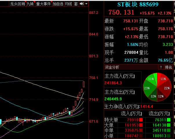 大批股票连续涨停！股民：说好的不炒小炒差呢？