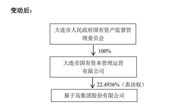 ST獐子岛控股股东将变更！大连这家公司入主，背后是一盘大棋