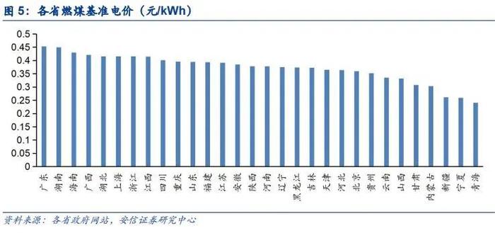 【安信环保公用邵琳琳/周喆团队】绿电行业深度：收益率！收益率！绿电投资不可忽视的要素