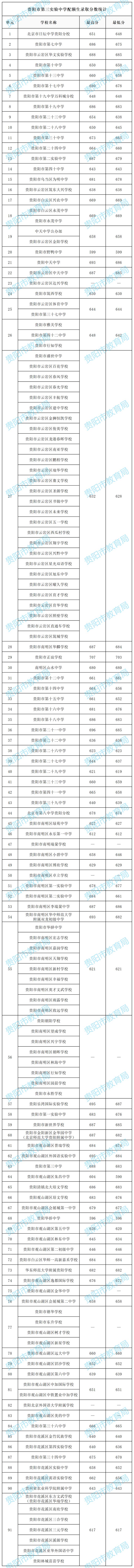 贵阳2022年高中阶段学校配额生录取分数统计