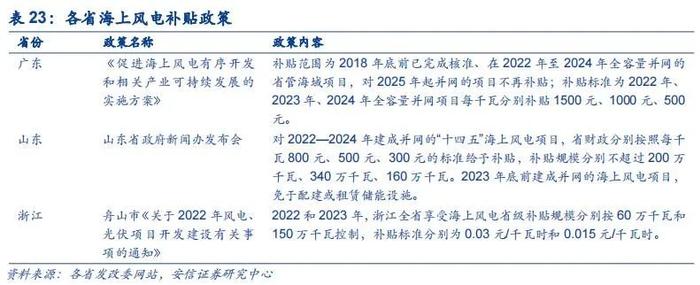 【安信环保公用邵琳琳/周喆团队】绿电行业深度：收益率！收益率！绿电投资不可忽视的要素