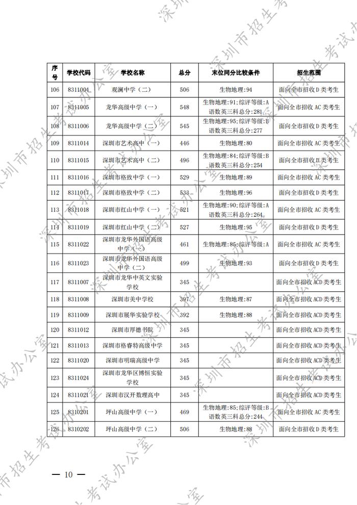 家长学生看过来！事关深圳中考录取工作