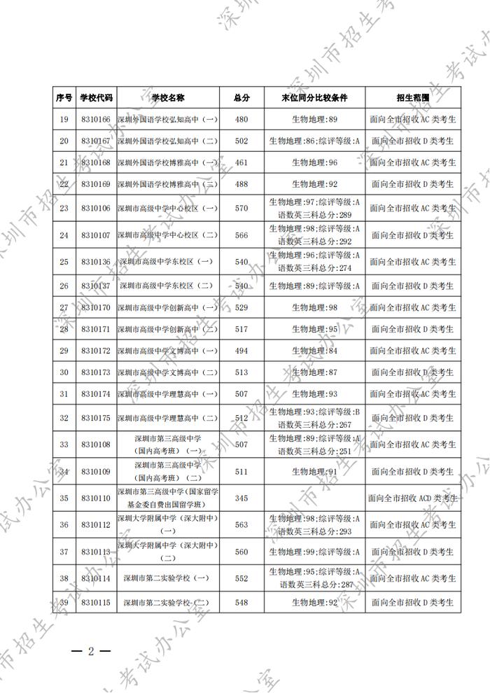 家长学生看过来！事关深圳中考录取工作