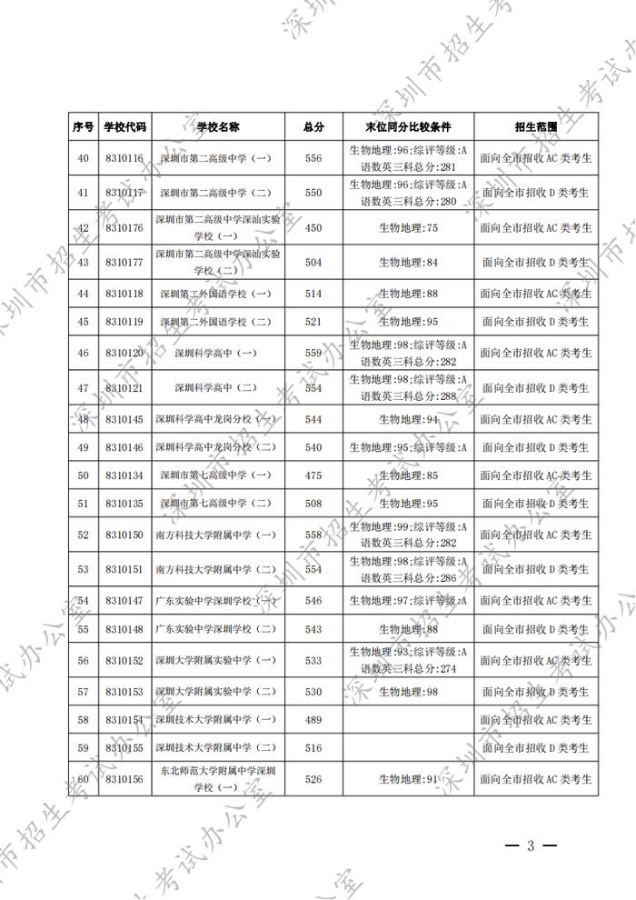 家长学生看过来！事关深圳中考录取工作