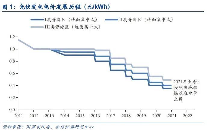 【安信环保公用邵琳琳/周喆团队】绿电行业深度：收益率！收益率！绿电投资不可忽视的要素