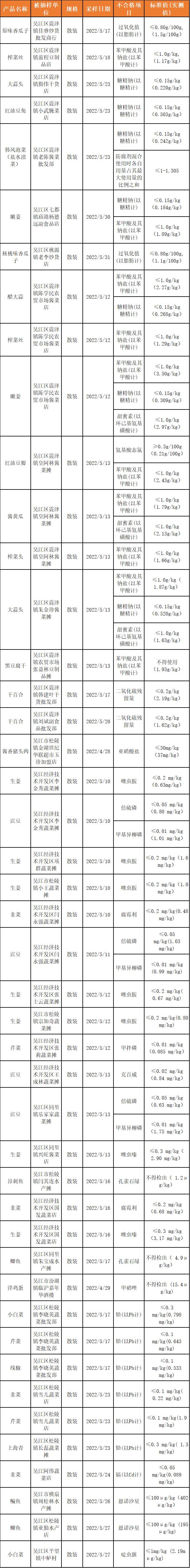 江苏省苏州市吴江区6月份食品抽检结果已出炉，这些不合格......