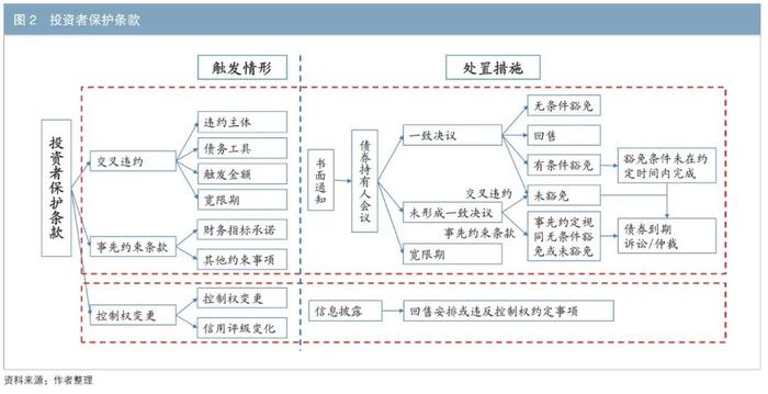 债券募集说明书的债项条款解析