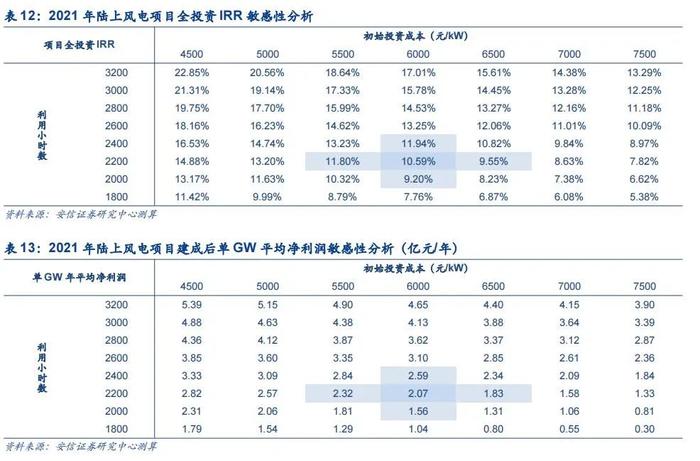 【安信环保公用邵琳琳/周喆团队】绿电行业深度：收益率！收益率！绿电投资不可忽视的要素