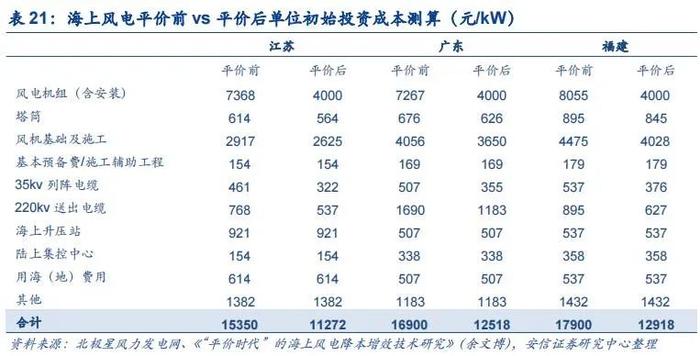 【安信环保公用邵琳琳/周喆团队】绿电行业深度：收益率！收益率！绿电投资不可忽视的要素