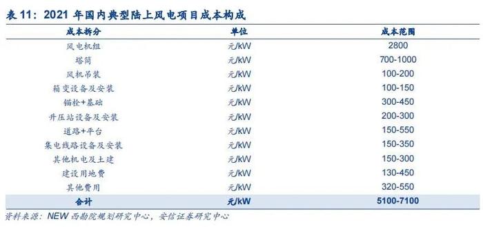 【安信环保公用邵琳琳/周喆团队】绿电行业深度：收益率！收益率！绿电投资不可忽视的要素