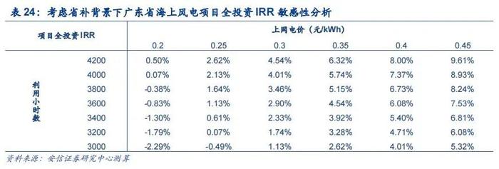 【安信环保公用邵琳琳/周喆团队】绿电行业深度：收益率！收益率！绿电投资不可忽视的要素