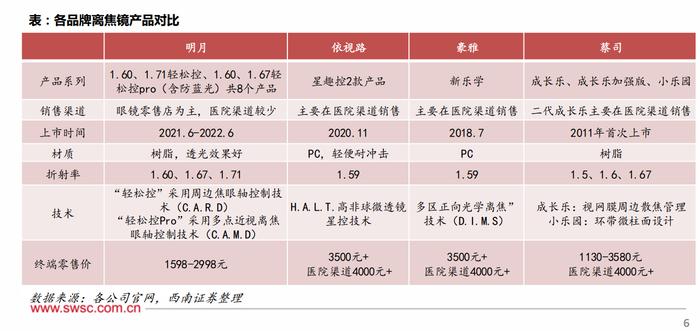 各品牌离焦镜产品对比。图片来源:西南证券