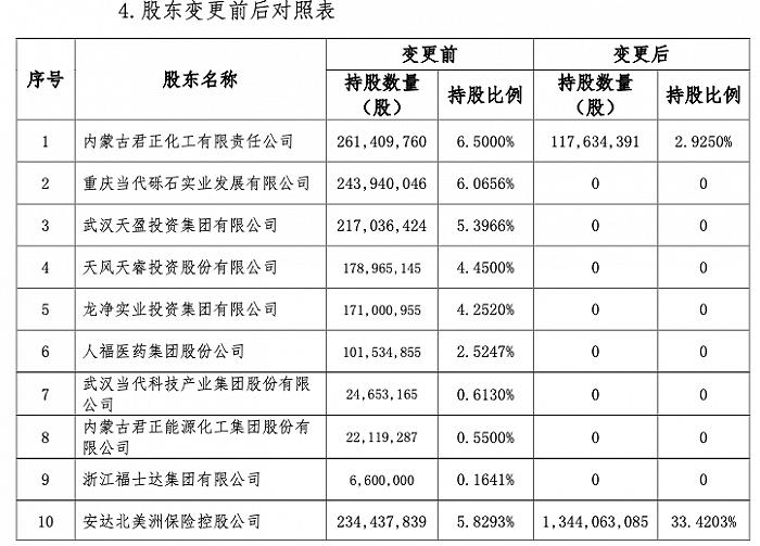 全面退出执掌多年的天风证券，“当代系”收缩金融版图后能否缓解债务危机？