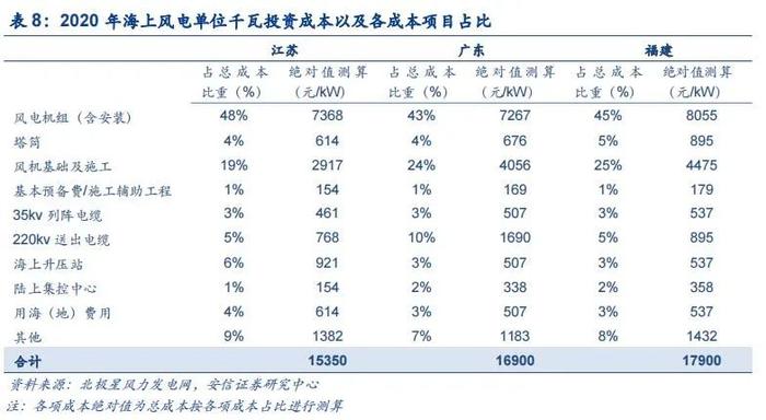 【安信环保公用邵琳琳/周喆团队】绿电行业深度：收益率！收益率！绿电投资不可忽视的要素