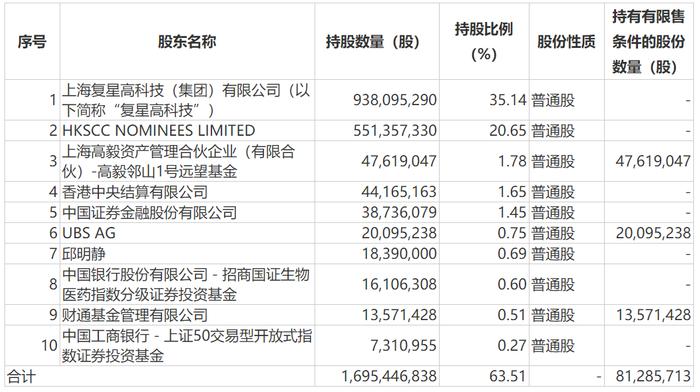 一把买入20亿，已浮盈2.58亿！知名私募高毅冯柳大手笔！多家公募基金也投资这家公司